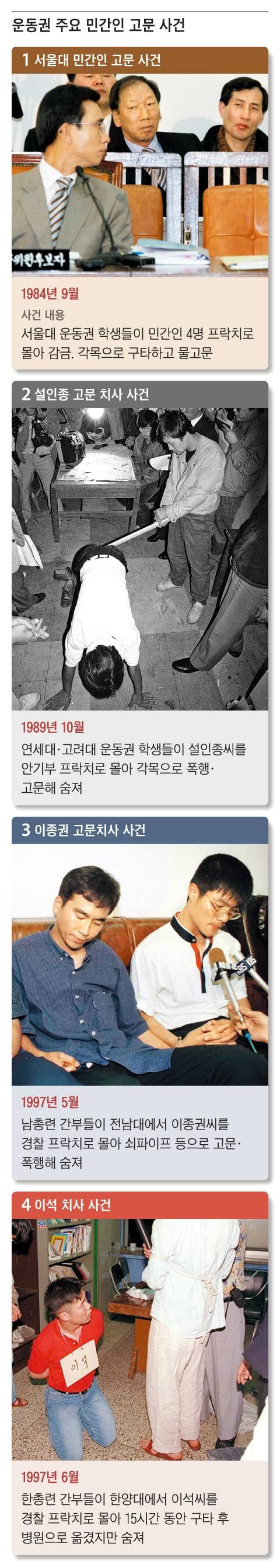 ①지난 2006년 2월 당시 유시민 복지부 장관 후보자의 인사 청문회에서 유 후보자와 뒷줄에 앉은 서울대 민간인 고문 사건의 피해자들이 서로 바라보고 있다. ②1989년 10월 연세대에서 일어난 ‘설인종 고문치사 사건’ 현장 검증에서 가해 학생이 각목으로 설씨를 폭행하는 장면을 재연하고 있다. ③1997년 5월 전남대에서 발생한 ‘이종권 고문치사’ 사건의 폭행 가담자들이 당시 광주북부경찰서에서 조사받고 있다. ④1997년 6월 발생한 ‘이석 치사 사건’ 현장 검증에서 가해 학생이 이씨를 구타하는 상황을 재연하고 있다. /그래픽=김성규