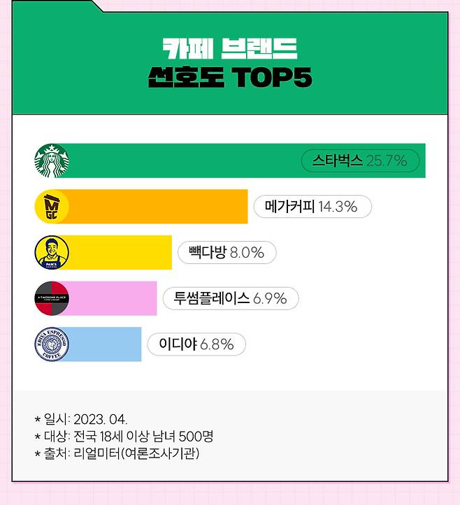 카페 브랜드 선호도 TOP5