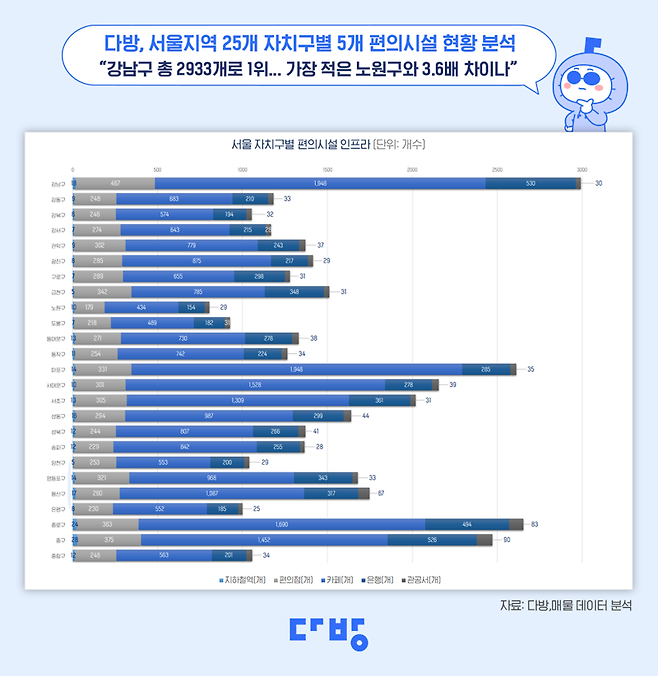 다방 제공