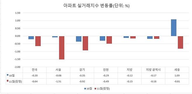 자료 : 한국부동산원