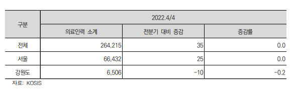 ▲ 2022년 강원도-전국 의료인력 현황. (의사, 약사 등)