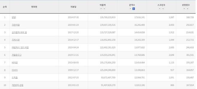 2004년 이후 기준 역대 박스오피스. 영화관입장권통합전산망