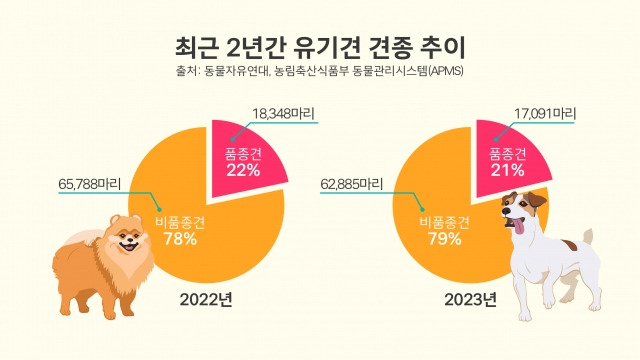 시민단체 동물자유연대가 분석한 최근 2년간 유기견 견종 추이. 약 80%는 비품종견으로 대부분 방치된 마당 개, 떠돌이 개의 새끼가 보호소에 잡혀온 경우로 추정된다. 전병준 기자