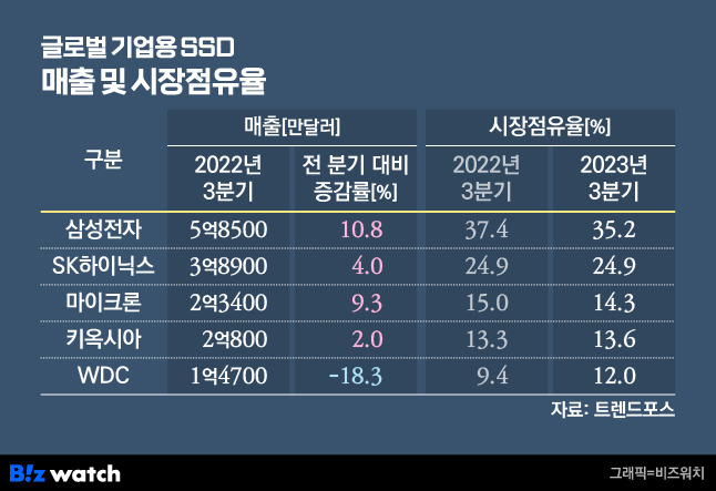 /그래픽=비즈워치