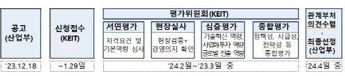 (자료=산업부)