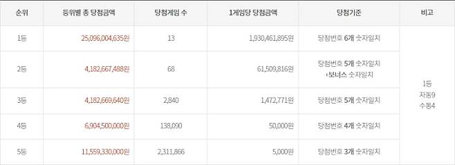 로또 당첨번호조회, 로또 당첨금액 안내, 로또 1등 당첨지역 ©동행복권