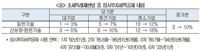 조세특례제한법 중 임시투자세액공제 내용. /대한상공회의소 제공