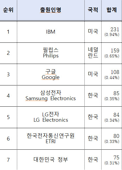 <IoT 기반 안전사고 예방기술 특허 주요 출원인>