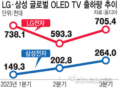 LG·삼성 글로벌 OLED TV 출하량 추이