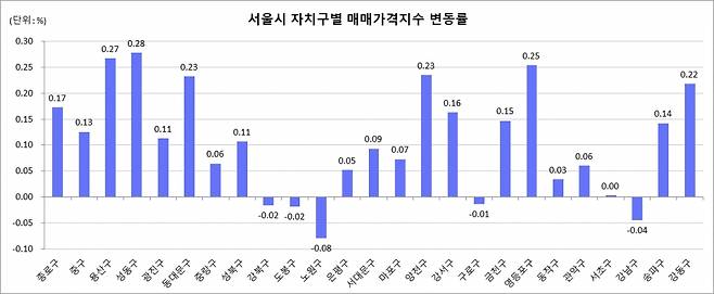 11월 서울 자치구별 매매가격지수 변동률 /사진=한국부동산원