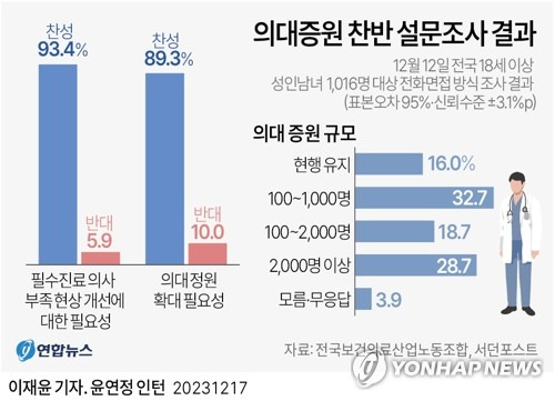 [그래픽] 의대증원 찬반 설문조사 결과 (서울=연합뉴스) 이재윤 기자 = 전국보건의료산업노동조합이 17일 발표한 설문조사에서 응답자의 89.3%가 의대정원 확대에 찬성했다. 조사 결과 응답자의 93.4%는 "필수진료과 의사들이 부족한 현실을 개선해야 한다"고 답했다.
    yoon2@yna.co.kr
    트위터 @yonhap_graphics  페이스북 tuney.kr/LeYN1