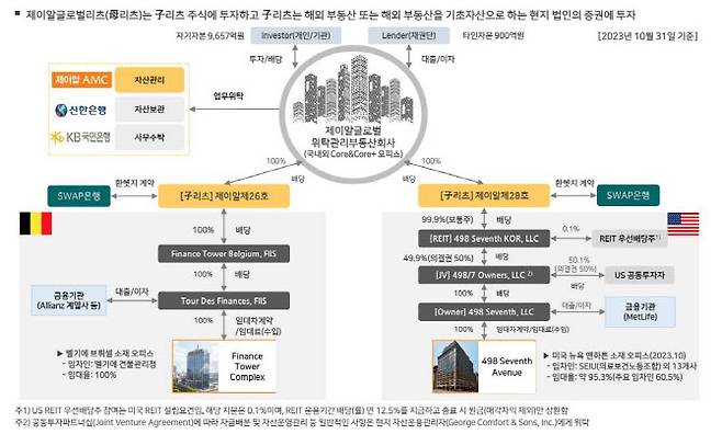 제이알글로벌리츠 구조 (자료=제이알투자운용)