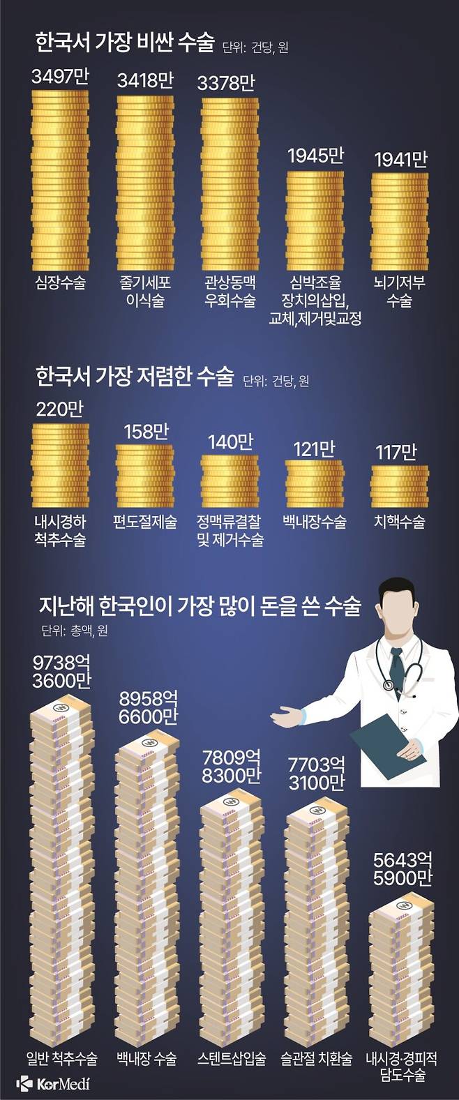 우리나라에서 가장 비싼 수술은 '심장수술'로 무려 한 건당 3497만원에 육박했다. 주요 질병으로는 대동맥 판막이 좁아지는 대동맥 협착증, 심장판막에 염증이 생기는 승모판 협착 등이 있었다.. [사진=코메디닷컴 DB]