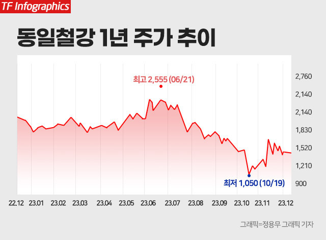 동일철강의 52주 신고가는 지난 6월 21일 기록한 2555원, 최저가는 10월 19일 1050원이다. 이후 대선조선 채무보증 소식에 반등하기도 했으나 다시 1000원대 초반 주가에서 횡보하고 있다. /정용무 그래픽 기자