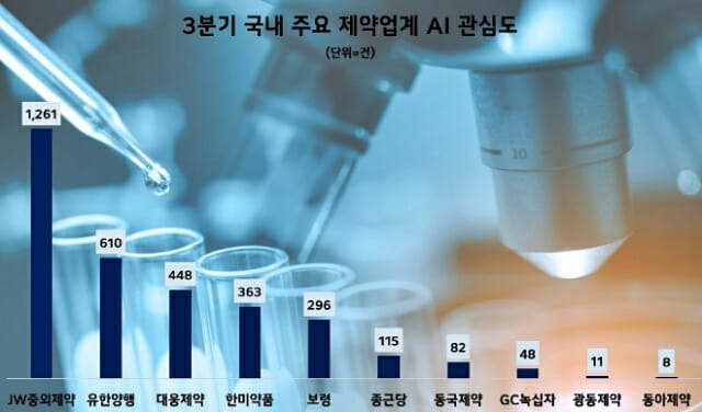 3분기 제약업계 AI 관심도 순위(제공=데이터앤리서치)