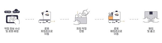 트위니의 나르고 오더피킹 개념도./트위니 제공