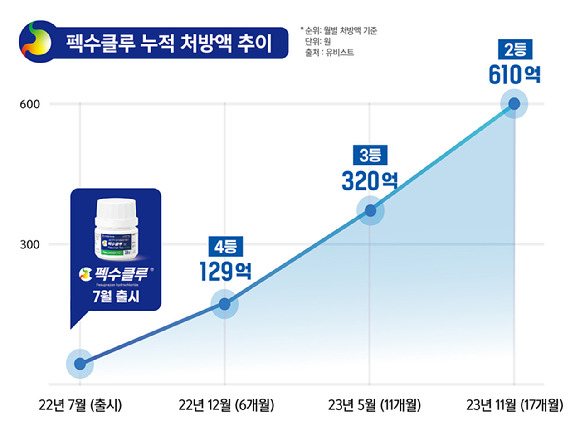 대웅제약의 '펙수클루'가 출시 2년만에 위식도역류질환 치료제 시장점유율 2위를 달성했다. [사진=대웅제약]