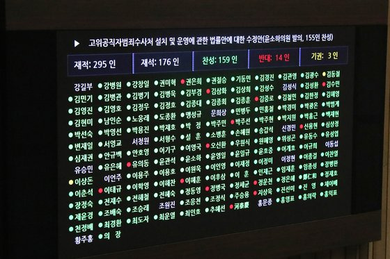 2019년 12월 30일 국회에서 고위공직자범죄수사처 설치 및 운영에 관한 법률안에 대한 수정안이 재적 295인, 재석 176인, 찬성 159인, 반대 14인, 기권 3인으로 통과되고 있다. 뉴스1