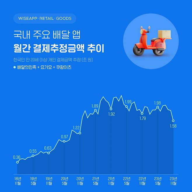 자료=와이즈앱·리테일·굿즈