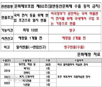 현행 문화재보호법에서도 일반동산문화재(비지정)의 수출은 가능하다. 그러나 해외 국가의 공인을 받은 박물관(미술관) 등의 전시목적에 한해서만 수출을 허용해준다.
