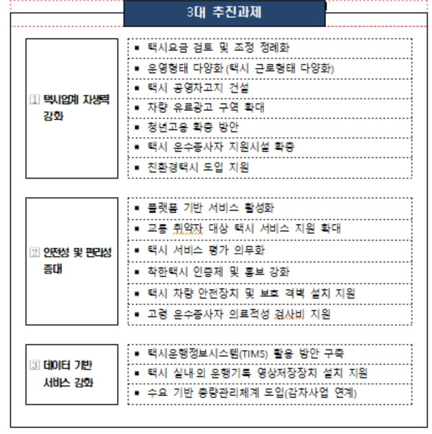 부산시 택시운송사업 발전 3대 추진과제 [부산시 제공]