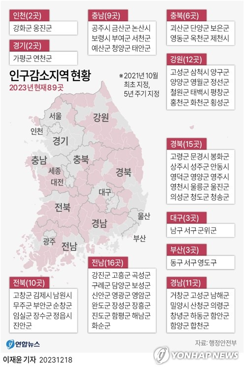 [그래픽] 인구감소지역 현황 (서울=연합뉴스) 이재윤 기자 = 행정안전부는 지방소멸 위기를 극복하고 지역에 새로운 활력을 불어넣기 위해 18일 대통령 직속 지방시대위원회 심의를 거쳐 16개 부처 합동으로 '제1차 인구감소지역 대응 기본계획'을 확정했다고 밝혔다.
    yoon2@yna.co.kr
    트위터 @yonhap_graphics  페이스북 tuney.kr/LeYN1