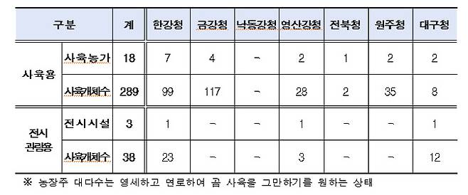 지난 18일 기준 곰 사육 농가 및 전시 시설(개인) 현황. 표=환경부.