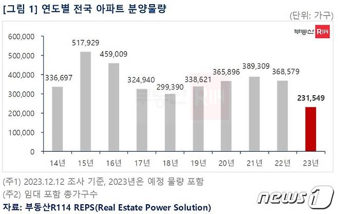 (부동산R114 제공)