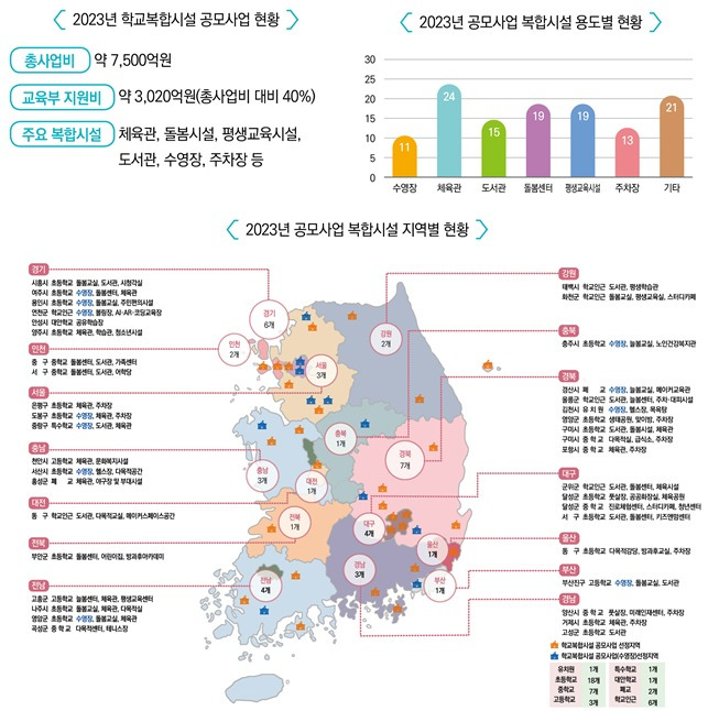 2023년 학교복합시설 공모사업 결과. (교육부 제공)