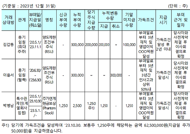 대주주에 대한 주식기준보상 거래 현황 작성 예시/금융감독원