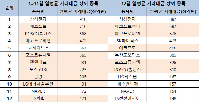 1~11월 일평균 거래대금 상위 종목과 12월 일평균 거래대금 상위 종목 비교. 색 표시한 부분이 이차전지 관련주. 한국거래소 정보데이터시스템 제공.