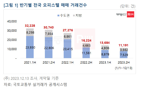 반기별 전국 오피스텔 매매거래 건수. [사진=부동산R114]