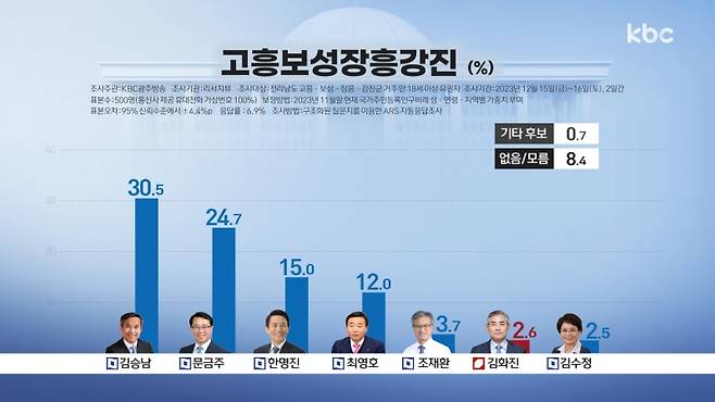 ▲전남 고흥·보성·장흥·강진, 현역 국회의원 vs. 전 전남부지사 선두 다툼