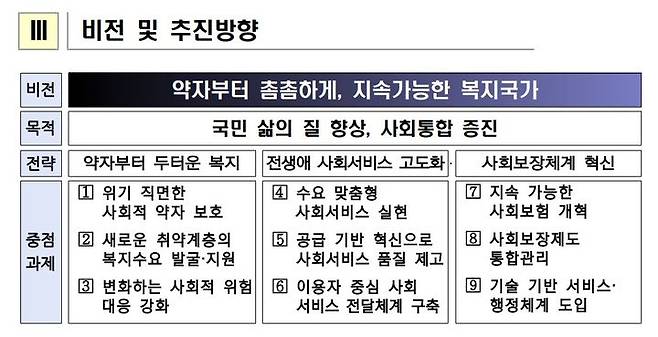 [서울=뉴시스]보건복지부는 12일 제31차 사회보장위원회에서 사회보장 중장기 비전과 주요 정책과제를 담은 제3차 사회보장 기본계획안이 심의·의결됐다고 발표했다. (사진제공=복지부) 2023.12.12. photo@newsis.com *재판매 및 DB 금지