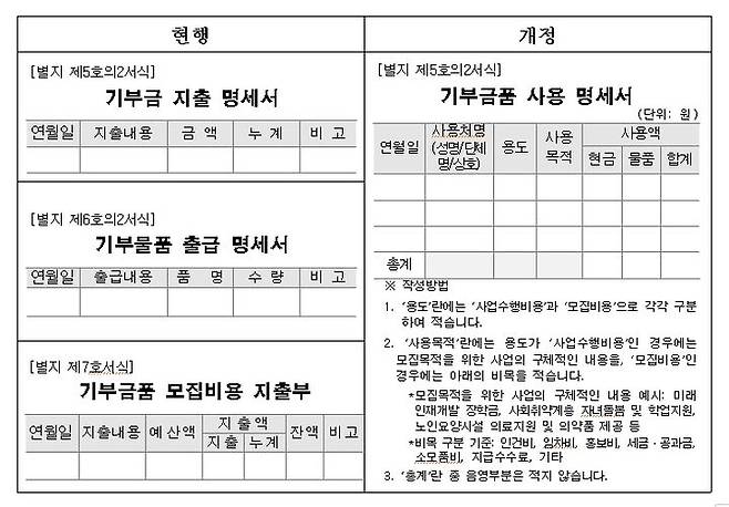 [서울=뉴시스] 기부금품법 개정 전후 기부금품 사용명세서. (사진=행정안전부 제공)