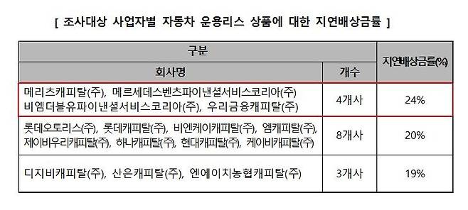 "4개 업체 지연배상금률, 법정 최고금리 초과" [한국소비자원 자료]