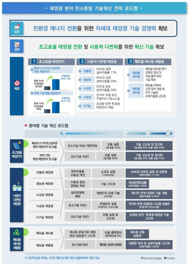 태양광 분야 탄소중립 기술로드맵 [과기정통부 제공. 재판매 및 DB 금지]