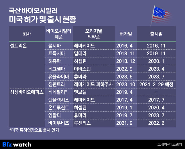 국산 바이오시밀러의 미국 허가 및 출시 현황. /그래픽=비즈워치