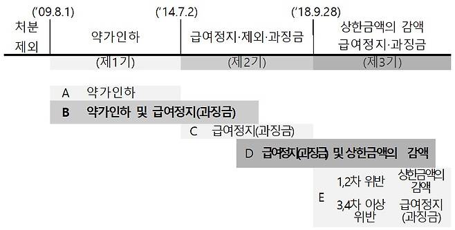 리베이트 약제 처분 세부운영지침.(보건복지부 제공)/뉴스1 ⓒ News1