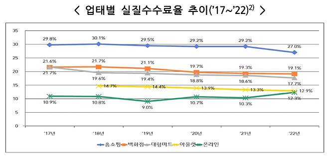 업태별 실질수수료율 추이. /공정거래위원회