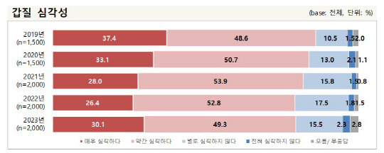 갑질 심각성 현황. 자료=국무조정실 제공