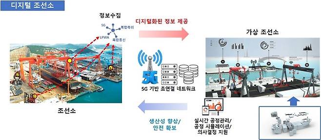 디지털조선소 개념