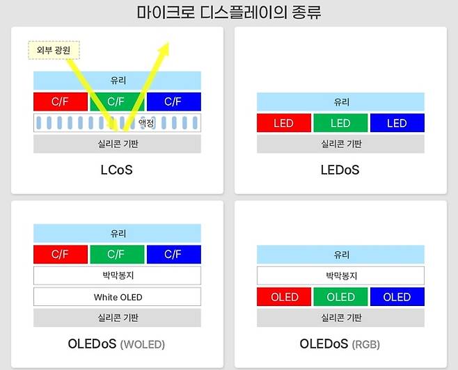 마이크로 디스플레이 종류. 이미지=삼성디스플레이 뉴스룸