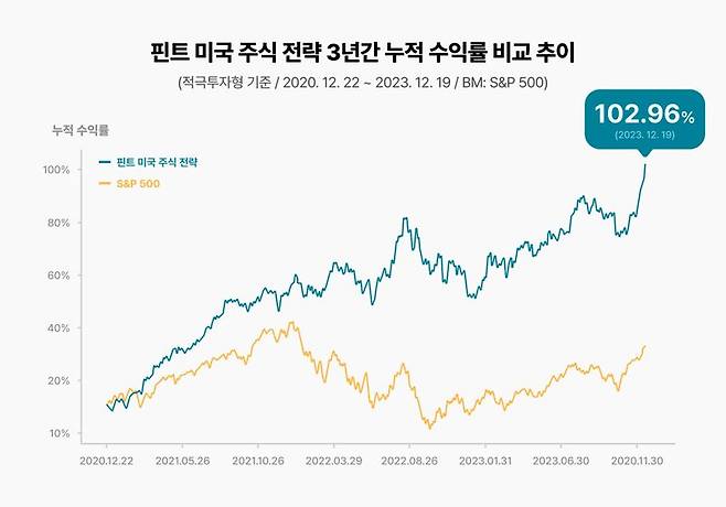 핀트 美주식 전략, 누적 수익률 100% 돌파