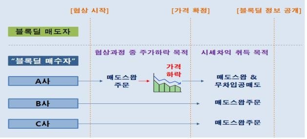 블록딜 거래과정에서 발생한 글로벌 헤지펀드 3개사의 위반행위에 대한 증선위 판단 내용. 금융위 제공