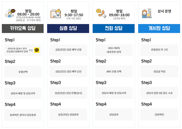 다양한 방법으로 상담할 수 있다.(출처=온통청년 누리집)