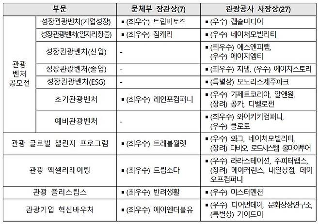 2023년 우수 관광벤처 선정 내역