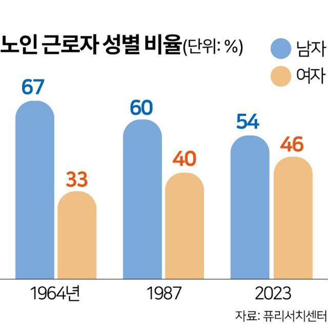 65세 이상 노인 근로자 성별 비율.