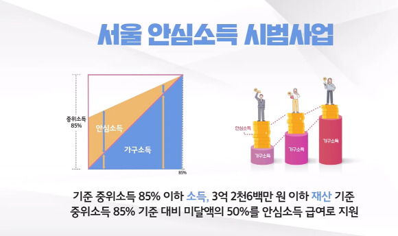 어려울수록 더 많이 지원하는 안심소득은 대한민국 최초의 소득보장 정책실험이다. [사진=서울시]