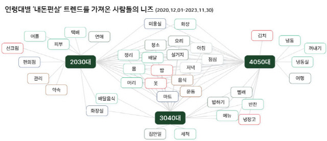 ▲ NHN데이터-바이브컴퍼니가 공개한 ‘세상의 취향 2023’ 보고서.